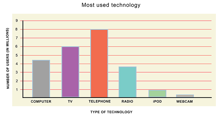 Another example of bar chart showing how many use certain technologies